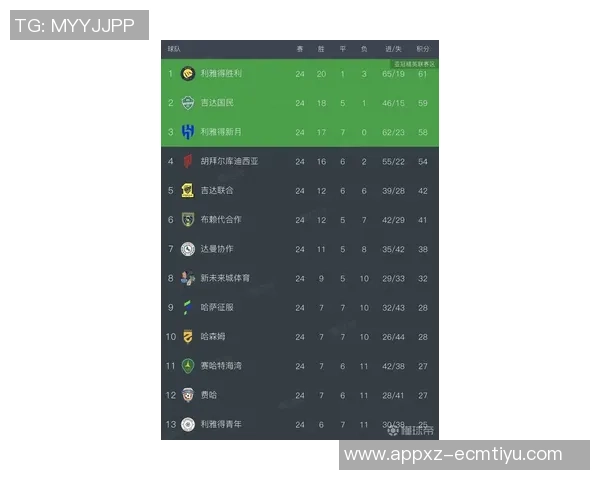 沙特联最新积分榜：利雅得胜利紧追新月升至第二名差距仅4分